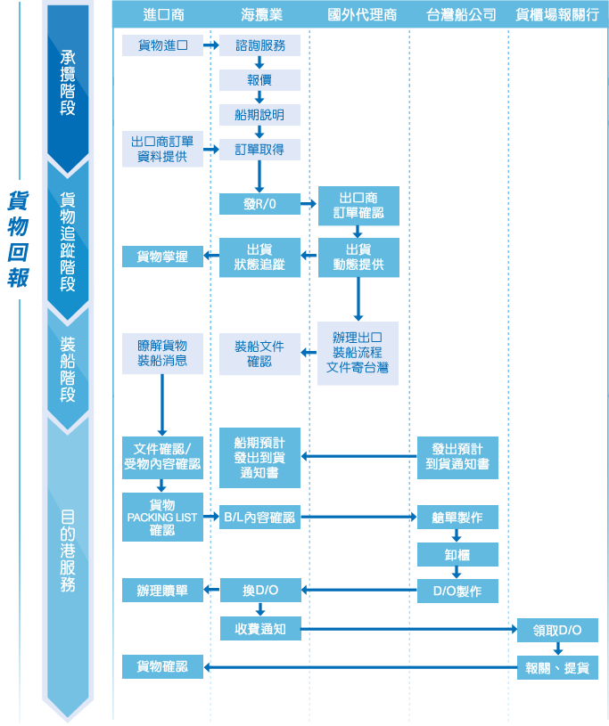 海運進口作業流程圖