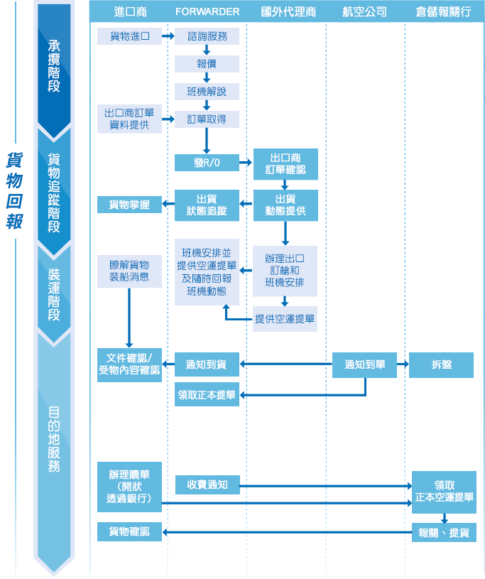 空運進口作業流程圖