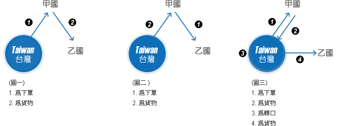 高歐三角轉口說明圖